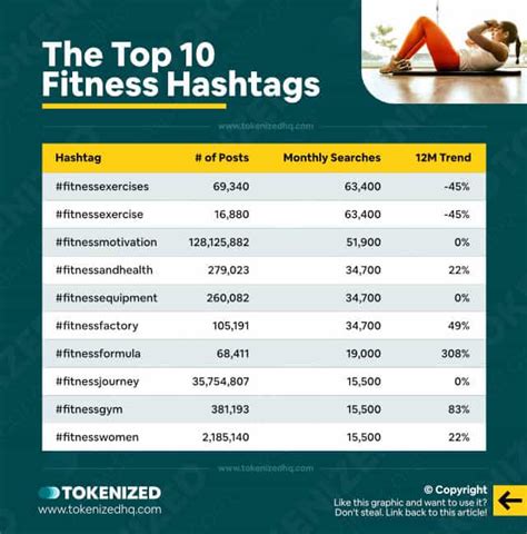 The 200+ Best Fitness Hashtags + Search Volume in 2023 — Tokenized