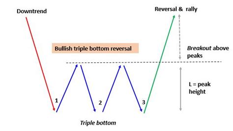 Triple Bottom Pattern Bullish : Bullish Triple Bottom Bar Chart Patterns - YouTube, Learn this ...