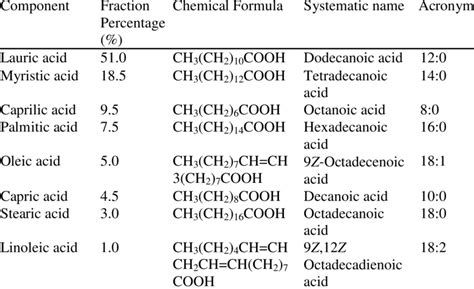 Chemical Composition of Coconut - DrewatRios