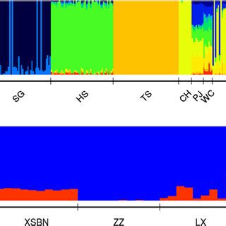 Principal component analysis of (A) gamecock breeds and (B) all breeds ...