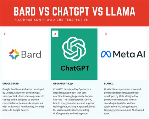 ChatGPT vs Bard vs LLaMa Chat - AI Chat for CRE Comparison