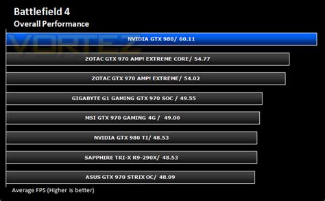 NVIDIA GTX 980 Ti Review - Overall Performance