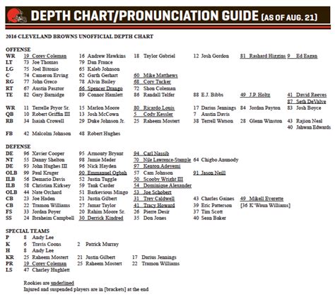 The Browns' depth chart gets a third makeover, and tight end looks a little different ...