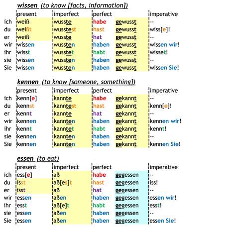 how to conjugate German verbs - download as PDF | German verb conjugation, Verb conjugation ...