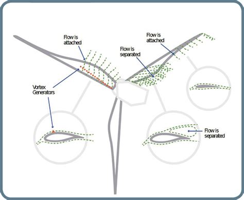 How vortex generators improve wind turbine performance