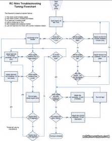 Nitro Tuning Tips and Tuning Flow Chart - RCTalk