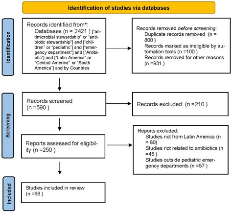 Antibiotics | Free Full-Text | Regional Perspective of Antimicrobial ...