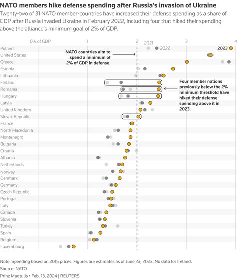 Why higher defense spending is no magic bullet for NATO as Trump takes aim