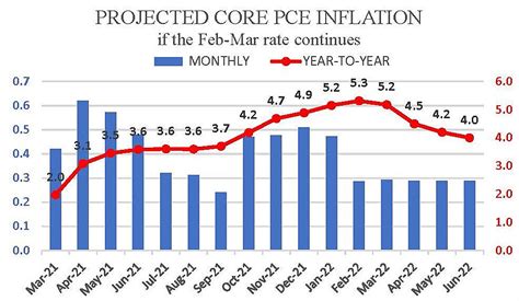 Core PCE Inflation Has Been Slowing Down | Cato at Liberty Blog