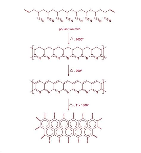 6. Formación de estructura grafítica en fibras de carbono mediante la... | Download Scientific ...