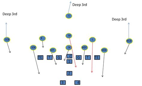 53 Defense Playbook, Youth Football Defense playbook