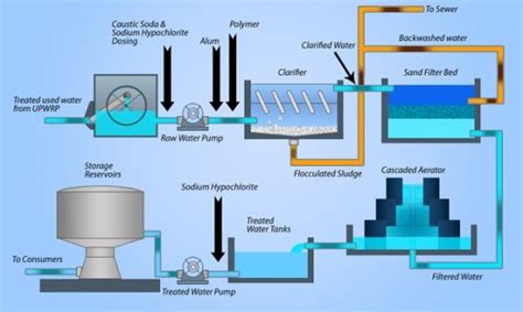 Water Purification Process for Textile Wet Processing Industry - Textile Learner