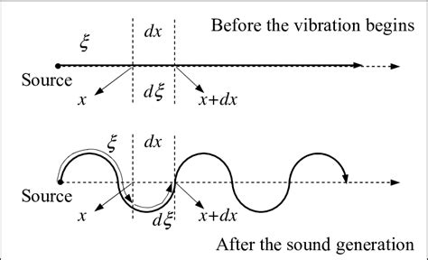 The Case of Plane Wave | Download Scientific Diagram