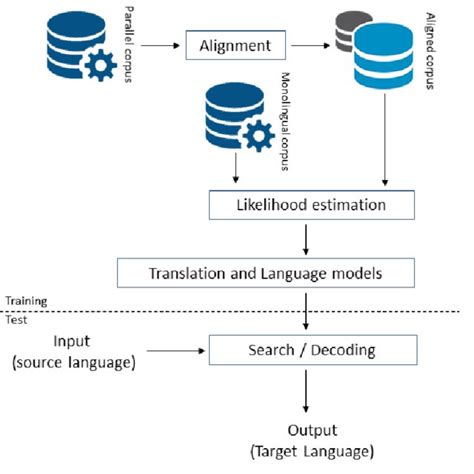 (PDF) A systematic reading in statistical translation: From the ...