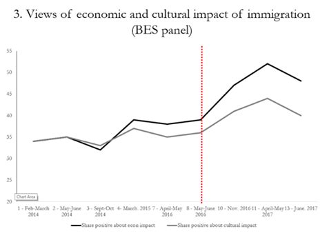 How have attitudes to immigration changed since Brexit? - UK in a ...