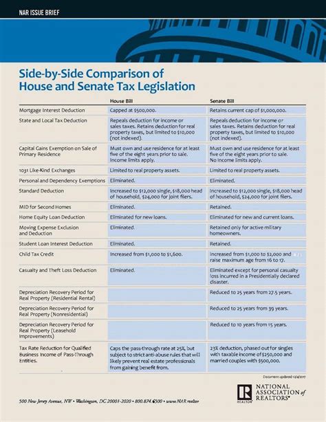 Good comparison of the House vs Senate tax bills. | Tax deductions ...