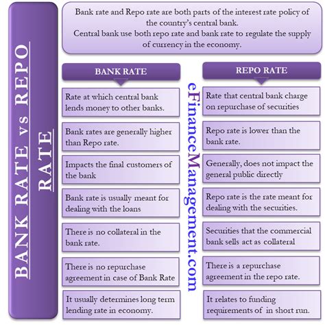 Bank Rate vs Repo Rate – All You Need To Know