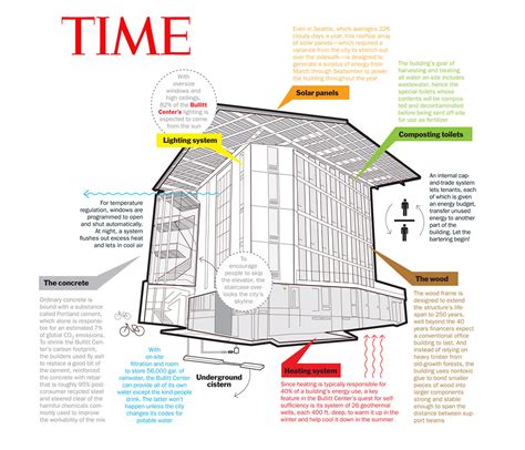 Net-Zero-Energy Bullitt Center