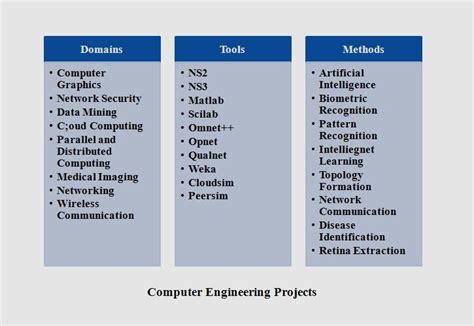 MS Computer Engineering Projects | IEEE Projects