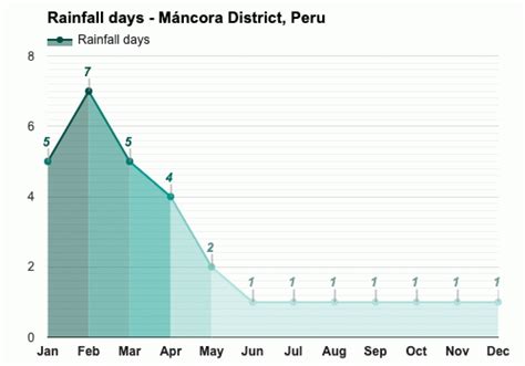 September Weather forecast - Spring forecast - Máncora District, Peru