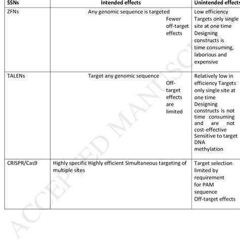 Advantages and disadvantages of ZFNs, TALENs and CRISPR/Cas9 | Download ...