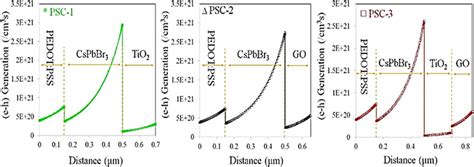 Electron- hole pair (e)–(h) generation in devices. | Download ...