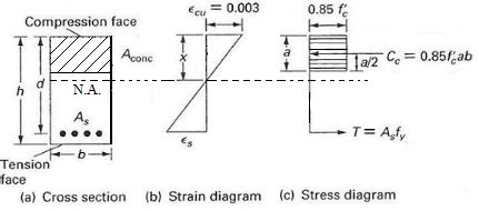 Reinforced Concrete Beam - Singly Reinforced