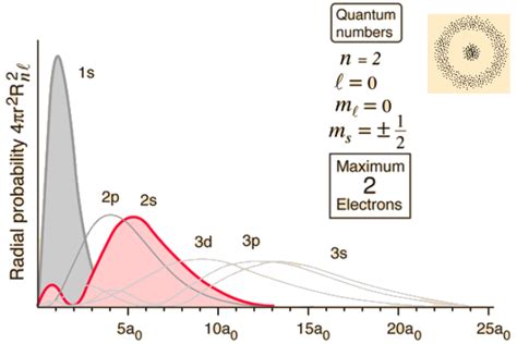 For the Hydrogen atomic 2s wave function given by, at what radial distance away from the nucleus ...