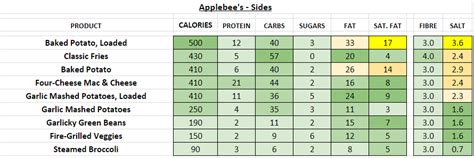 Applebee's - Nutrition Information and Calories (Full Menu)