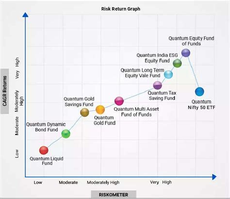 Risk Return And Time Graph | Hot Sex Picture