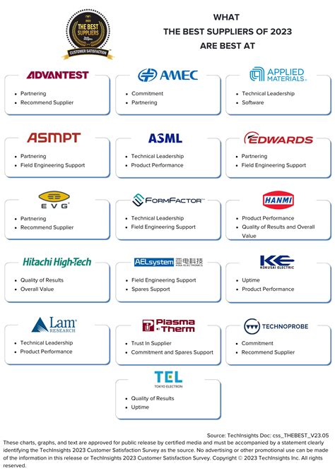 THE BEST Semiconductor Equipment Supplier Rankings for 2023 | TechInsights