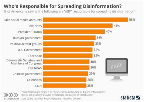 Chart: Who's Responsible for Spreading Disinformation? | Statista