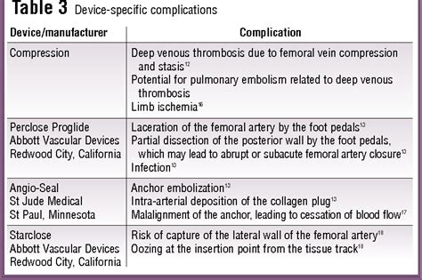 Table 3 from Complications of femoral artery access during cardiac catheterizationa Complication ...