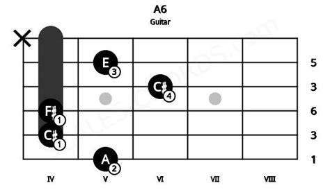 A6 Guitar Chord | A major sixth | Scales-Chords