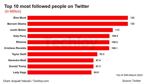 Elon Musk overtakes Barack Obama as most followed person on Twitter