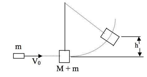 Physics 4A djruiz: Ballistic Pendulum