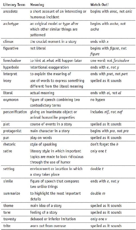 Caveman English: Glossary of Literary Terms