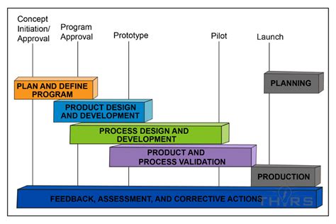 Advanced Product Quality Planning: 5 Phases of APQP