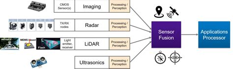 Multi-sensor Fusion for Robust Device Autonomy - Edge AI and Vision Alliance