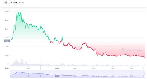 Cardano Price Prediction: An In-Depth Analysis - Phemex Academy