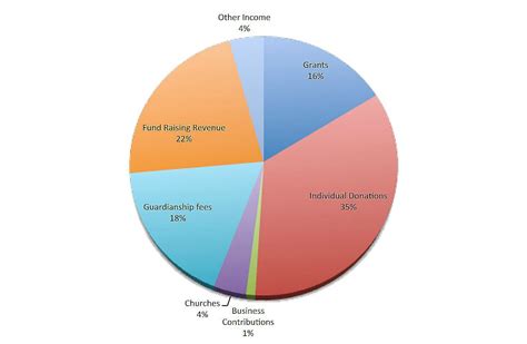 2016 Revenue Chart Sharp - Bridge Ministries