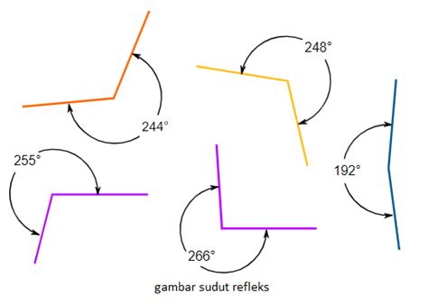 √ Sudut Refleks Adalah | Pengertian, Besar Sudut, Gambar & Contoh