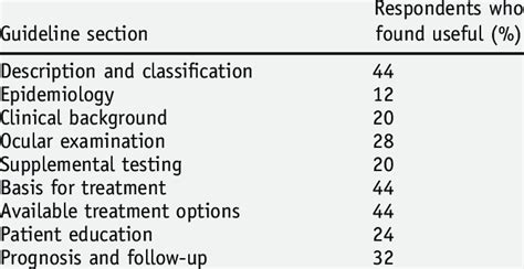 Usefulness of sections of the optometric clinical practice guidelines ...