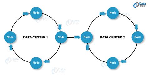 Cassandra Architecture and It's Key Terms - Complete Guide - DataFlair