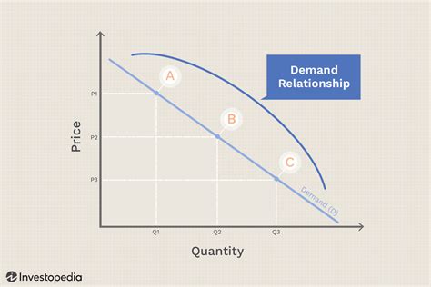 Which Best Describes a Reason That Consumer Demand Can Change ...