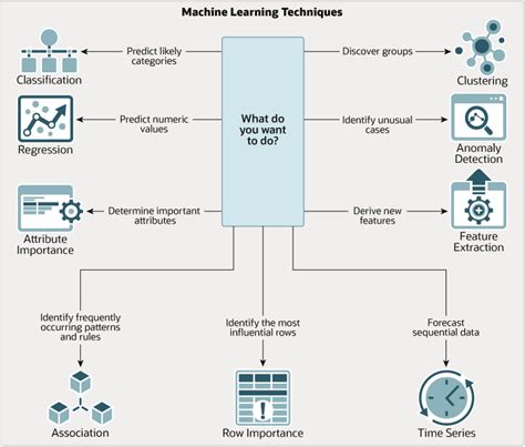 Oracle Machine Learning Basics