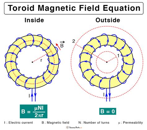 Magnetic Field Of A Toroid