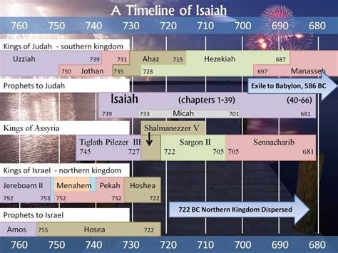 A Timeline of Isaiah [220] | Isaiah bible study, Biblical teaching ...