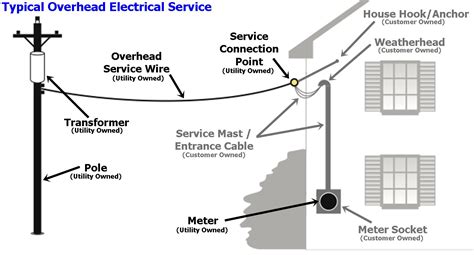 Residential Electric Service Entrance Diagram