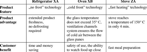 Example of description on product cards, which achieved the highest ...